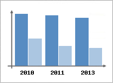 Chiffre d'affaires et Rentabilit