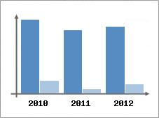 Chiffre d'affaires et Rentabilit