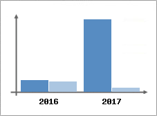 Chiffre d'affaires et Rentabilité