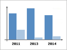 Chiffre d'affaires et Rentabilit