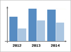 Chiffre d'affaires et Rentabilit