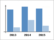Chiffre d'affaires et Rentabilit