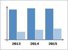 Chiffre d'affaires et Rentabilit