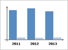 Chiffre d'affaires et Rentabilit