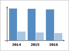 Chiffre d'affaires et Rentabilité