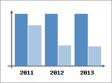 Chiffre d'affaires et Rentabilit
