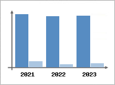 Chiffre d'affaires et Rentabilité