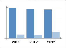 Chiffre d'affaires et Rentabilit
