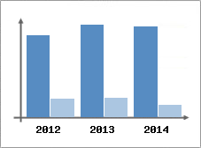 Chiffre d'affaires et Rentabilit