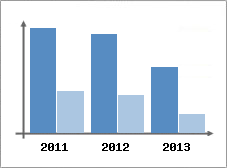 Chiffre d'affaires et Rentabilit