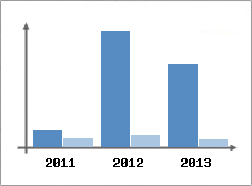Chiffre d'affaires et Rentabilit