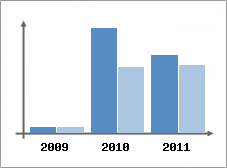 Chiffre d'affaires et Rentabilit