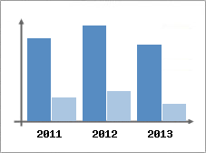 Chiffre d'affaires et Rentabilit