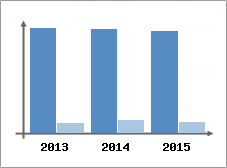 Chiffre d'affaires et Rentabilit