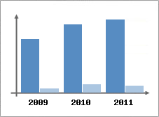 Chiffre d'affaires et Rentabilit