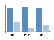 Chiffre d'affaires et Rentabilit