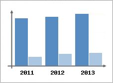 Chiffre d'affaires et Rentabilit