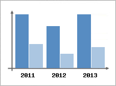 Chiffre d'affaires et Rentabilit