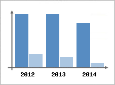 Chiffre d'affaires et Rentabilit