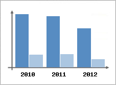 Chiffre d'affaires et Rentabilit