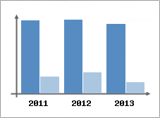 Chiffre d'affaires et Rentabilit