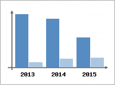 Chiffre d'affaires et Rentabilit