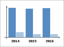 Chiffre d'affaires et Rentabilit