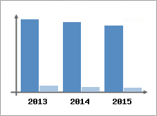 Chiffre d'affaires et Rentabilit