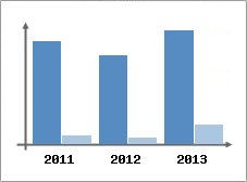 Chiffre d'affaires et Rentabilit