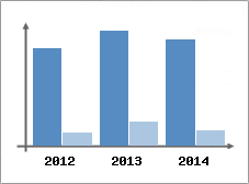 Chiffre d'affaires et Rentabilit