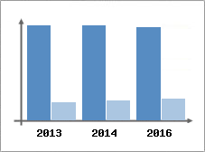 Chiffre d'affaires et Rentabilit