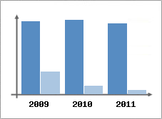 Chiffre d'affaires et Rentabilit