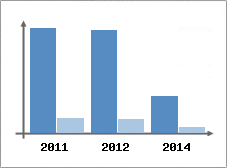 Chiffre d'affaires et Rentabilit