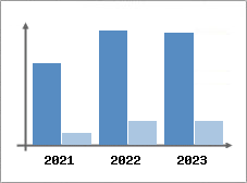Chiffre d'affaires et Rentabilit