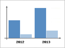 Chiffre d'affaires et Rentabilit