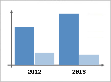 Chiffre d'affaires et Rentabilit