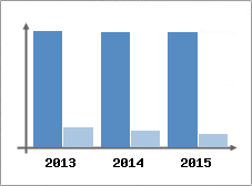 Chiffre d'affaires et Rentabilit