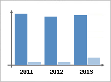 Chiffre d'affaires et Rentabilit