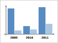 Chiffre d'affaires et Rentabilit
