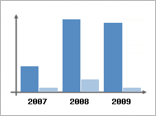Chiffre d'affaires et Rentabilit