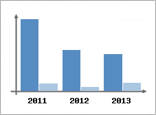 Chiffre d'affaires et Rentabilit