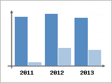 Chiffre d'affaires et Rentabilit