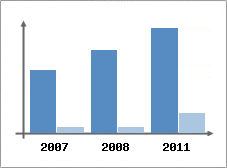Chiffre d'affaires et Rentabilit