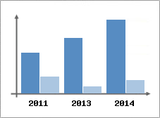 Chiffre d'affaires et Rentabilit