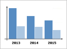 Chiffre d'affaires et Rentabilit