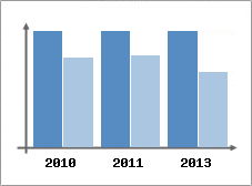 Chiffre d'affaires et Rentabilit