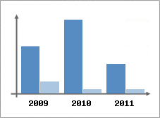 Chiffre d'affaires et Rentabilit