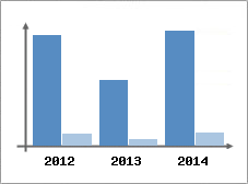 Chiffre d'affaires et Rentabilit