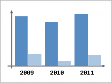 Chiffre d'affaires et Rentabilit
