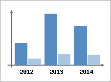 Chiffre d'affaires et Rentabilit